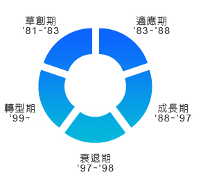 五大時期